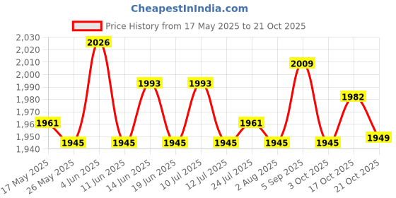 amazon.in atorse Chef Jacket Short Sleeve Cooking Clothes Simple Chef Coat For Restaurant Gray M atorse Price History Graph from 17 May 2025 to 21 Oct 2025