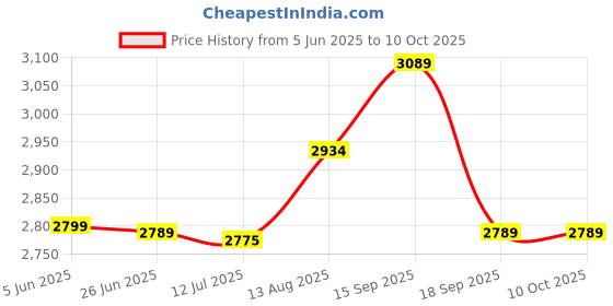 amazon.in elbme Chef Jacket Short Sleeve Cooking Clothes Simple Chef Coat for Restaurant Gray M elbme Price History Graph from 5 Jun 2025 to 9 Oct 2025