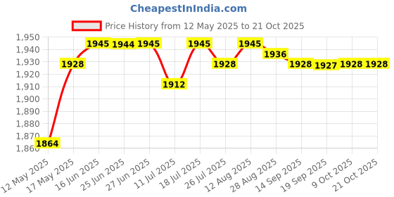 amazon.in club bollywood Chef Jacket Short Sleeve Cooking Clothes Simple Chef Coat for Restaurant Gray M | Other Uniforms & Work Clothing | Clothing Shoes & Accessories | Uniforms & Work Clothing club bollywood Price History Graph from 12 May 2025 to 21 Oct 2025