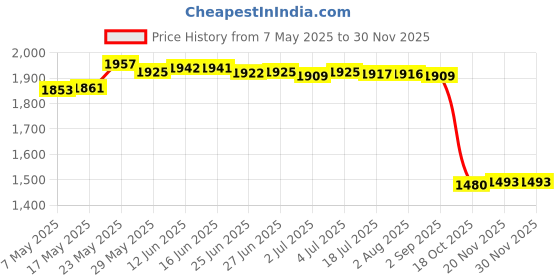 amazon.in secret desire Chef Jacket Short Sleeve Cooking Clothes Simple Chef Coat for Restaurant White 4XL secret desire Price History Graph from 7 May 2025 to 29 Nov 2025