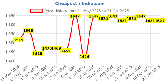 amazon.in club bollywood Chef Jacket Short Sleeve Cooking Clothes Simple Chef Coat for Restaurant White M'|Clothing Shoes & Accessories | Uniforms & Work Clothing club bollywood Price History Graph from 11 May 2025 to 21 Oct 2025