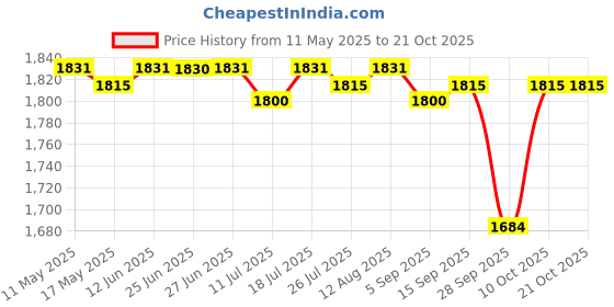 amazon.in club bollywood Chef Jacket Short Sleeve Cooking Clothes Simple Chef Coat for Restaurant White XL'|Clothing Shoes & Accessories | Uniforms & Work Clothing club bollywood Price History Graph from 11 May 2025 to 21 Oct 2025