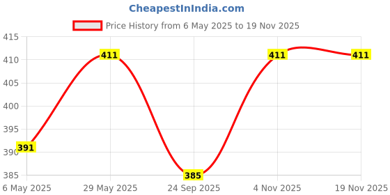 amazon.in encasify Chef Magic Kitchen Robot Cover | Dust & Scratch Proof Washable suitble for Chef Magic Kitchen Robot Cover | Nylon Material | Black encasify Price History Graph from 6 May 2025 to 18 Nov 2025