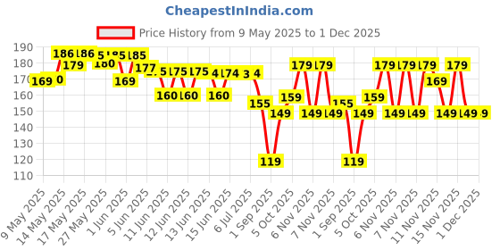 amazon.in chef preserve Portable Plastic Bag Sealing Machine | CONSTRUX Mini Bag Sealer with Cutter and Magnet | portable sealing machine for home, vacuum sealer for packing for Food, Chips, Snacks, Traveling 1Pcs (Black) chef preserve Price History Graph from 9 May 2025 to 1 Dec 2025