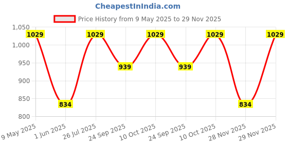 amazon.in peluche Chef 's Knife Silver Cufflinks for Men peluche Price History Graph from 9 May 2025 to 29 Nov 2025