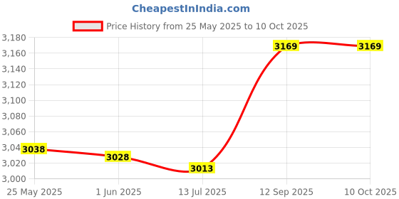 amazon.in shanrya Chef Uniform Edge Wrapping Sweat-Absorbing Long Sleeve Chef Coat Soft And Breathable for Chef Restaurant Cafe(XL(170-180CM)) shanrya Price History Graph from 25 May 2025 to 9 Oct 2025