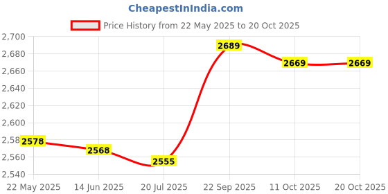 amazon.in tand Chef Uniform, Sweat Absorbing Unisex Chef Coat Comfortable Waer Soft Cotton for Men for Cafe(XL(170-180CM)) tand Price History Graph from 22 May 2025 to 20 Oct 2025