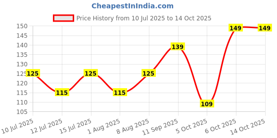 amazon.in Chef Urbano Oats Chips Cream & Onion 85g | Gluten Free | | Vegan | Low GI| Crunchy Healthy Snacks | High Protein and Fiber Rich | Good for Diet | Good for Kids Price History Graph from 10 Jul 2025 to 14 Oct 2025