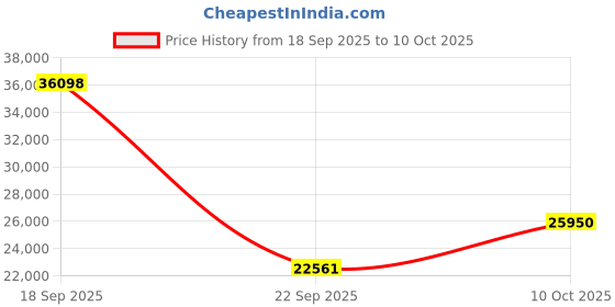 amazon.in chef works Capri Cotton Coat chef works Price History Graph from 18 Sep 2025 to 10 Oct 2025