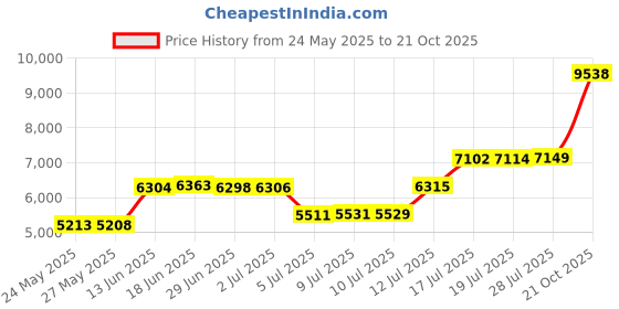 amazon.in chef works Kid's Chef Coat, White chef works Price History Graph from 24 May 2025 to 21 Oct 2025