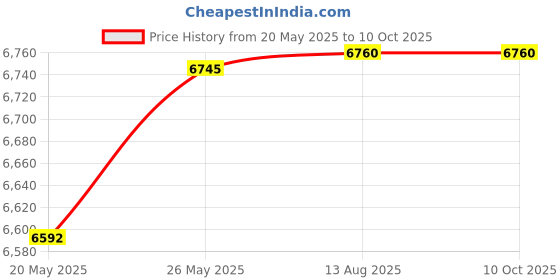 amazon.in chef works Men chefs jackets chef works Price History Graph from 20 May 2025 to 10 Oct 2025