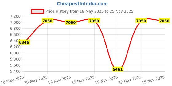 amazon.in chef works mens Avignon Bistro Shirt, Black, XX-Large chef works Price History Graph from 18 May 2025 to 24 Nov 2025