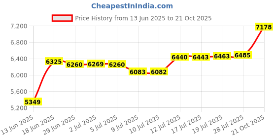 amazon.in chef works Men's Bastille Chef Coat, Black, 4X-Large chef works Price History Graph from 13 Jun 2025 to 21 Oct 2025