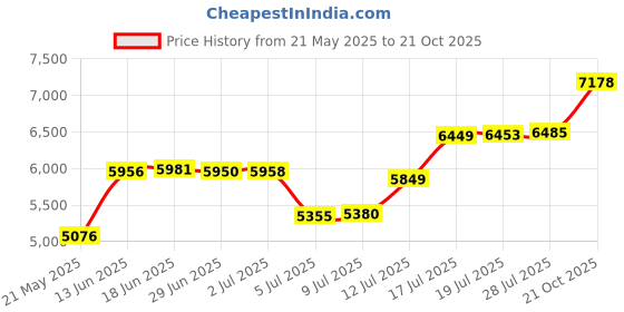 amazon.in chef works Men's Bastille Chef Coat, Black, X-Large chef works Price History Graph from 21 May 2025 to 21 Oct 2025