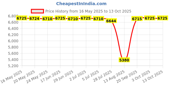 amazon.in chef works Men's Bistro Chef Coat (K150) chef works Price History Graph from 16 May 2025 to 12 Oct 2025