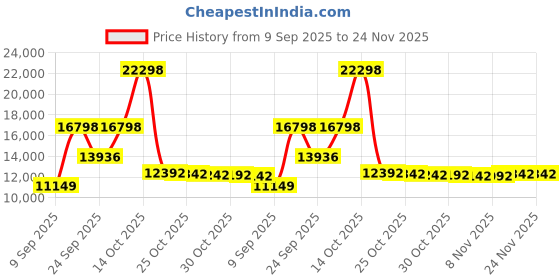 amazon.in chef works Men's Brighton Chef Coat, Deep Grey, 3X-Large chef works Price History Graph from 9 Sep 2025 to 24 Nov 2025