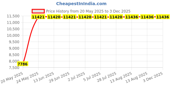 amazon.in chef works Men's Bristol Signature Series Chef Coat, Black, Small chef works Price History Graph from 20 May 2025 to 3 Dec 2025