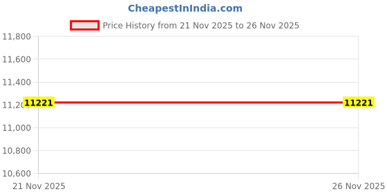 amazon.in chef works Men's Calgary Cool Vent Basic Chef Coat chef works Price History Graph from 21 Nov 2025 to 25 Nov 2025