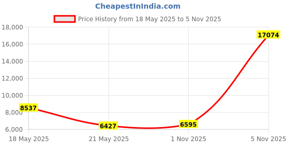 amazon.in chef works Men's Essential 3/4 Sleeve Chef Coat (JLCL) chef works Price History Graph from 18 May 2025 to 5 Nov 2025
