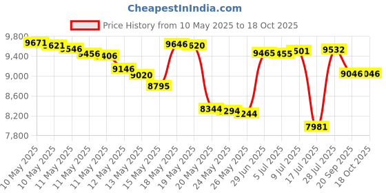 amazon.in chef works Men's Hartford Chef Coat, Black, 2X-Large chef works Price History Graph from 10 May 2025 to 18 Oct 2025