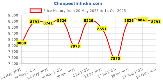 amazon.in chef works Men's Hartford Chef Coat, Black, Medium chef works Price History Graph from 20 May 2025 to 14 Oct 2025