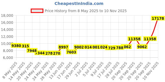 amazon.in chef works Men's Hartford Chef Coat, Black, X-Small chef works Price History Graph from 8 May 2025 to 10 Nov 2025