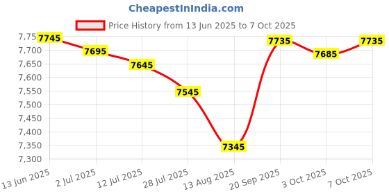 amazon.in chef works Men's Lansing Chef Coat, Gray, Small chef works Price History Graph from 13 Jun 2025 to 7 Oct 2025