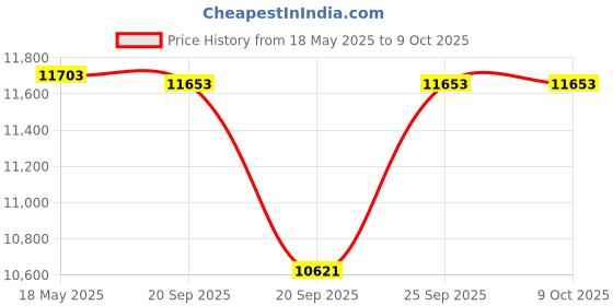 amazon.in chef works Men's Lansing Coat, Gray, X-Small chef works Price History Graph from 18 May 2025 to 8 Oct 2025