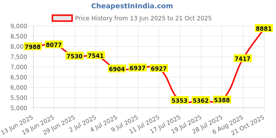 amazon.in chef works Men's Le Mans Chef Coat, White, 8X-Large chef works Price History Graph from 13 Jun 2025 to 21 Oct 2025