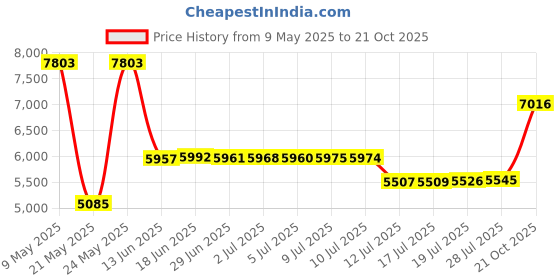 amazon.in chef works mens Le Mans Coat chefs jackets, White, XX-Large US chef works Price History Graph from 9 May 2025 to 21 Oct 2025