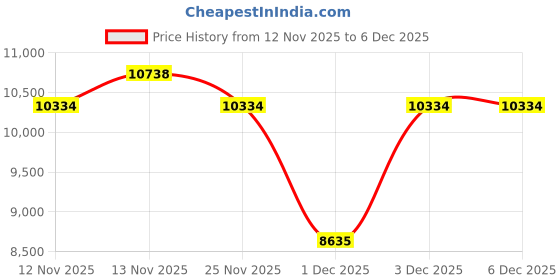 amazon.in chef works Men's Morocco Chef Coat, Grey, X-Large chef works Price History Graph from 12 Nov 2025 to 3 Dec 2025