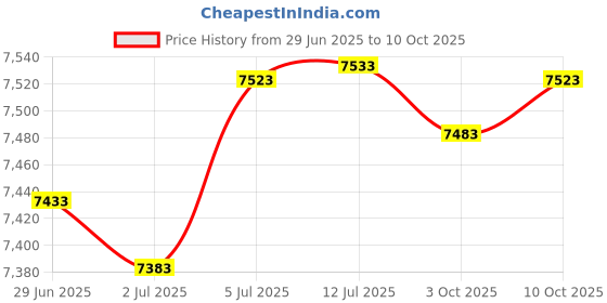 amazon.in chef works Mens Springfield Chef Coat, White, 2X-Large chef works Price History Graph from 29 Jun 2025 to 10 Oct 2025
