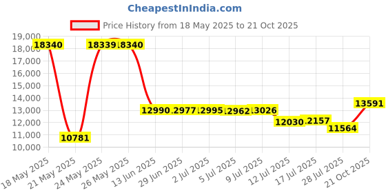 amazon.in chef works Palermo Executive Coat chef works Price History Graph from 18 May 2025 to 21 Oct 2025