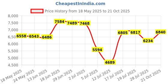 amazon.in chef works Tivoli Short Sleeve Basic Chef Coat, White chef works Price History Graph from 18 May 2025 to 21 Oct 2025