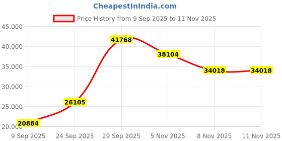 amazon.in chef works Trieste Cotton Chef Coat chef works Price History Graph from 9 Sep 2025 to 5 Nov 2025