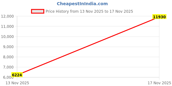 amazon.in chef works Volnay Short Sleeve Basic Chef Coat, White chef works Price History Graph from 13 Nov 2025 to 17 Nov 2025