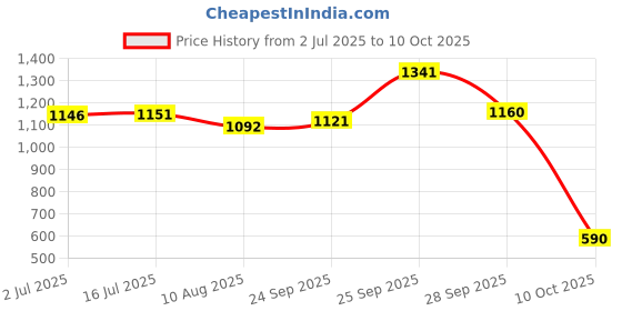 amazon.in CHEFBEE 200FT Hemp Wick - 100% Organic Spool With Natural Beeswax for Lighter or Candle Making, Slow Burn, No Dripping, Standard Size (1.1mm) Price History Graph from 2 Jul 2025 to 10 Oct 2025