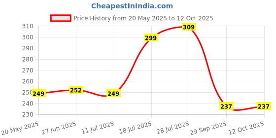 amazon.in Chefdeck Stainless Steel Multipurpose Chopping and Cutting Board for Kitchen, Vegetables & Meat Cutting, Fruit Cutter, Heavy Durable Easy to Clean Chopping and Cutting Board Price History Graph from 20 May 2025 to 12 Oct 2025