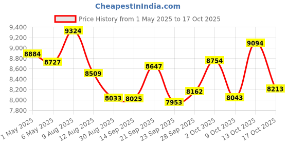 amazon.in chefeggukk Medicine Lock Box, Office Lockable Storage Cabinet for Fridge Food/Electronics Safe, Phone Jail Lock Box with Combination Code for Home/Dorms Storage Lockers Price History Graph from 1 May 2025 to 13 Oct 2025