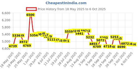 amazon.in CHEFHANDY Wipe Warmer And Dispenser, Chefhandy Baby Wipe Warmer, Smart Precise Temperature Control, Large Capacity, Evenly Overall Heating, Silence, Constant Temperature Storage,1 Count Price History Graph from 18 May 2025 to 6 Oct 2025