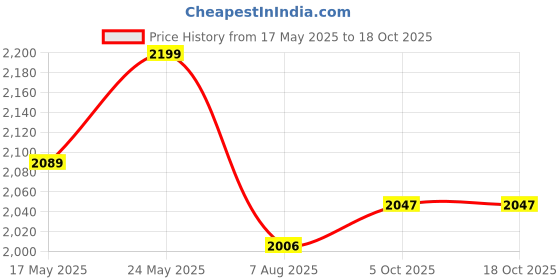 amazon.in Chefman 10-Inch Heavy-Duty Electric Tandoor | 1500W Heating Element for Quick and Even Cooking | Versatile Appliance for Grilling, Baking, Roasting, and Authentic Tandoori Cooking at Home Price History Graph from 17 May 2025 to 18 Oct 2025