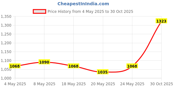 amazon.in ChefMan - 14 IN Medium Charcoal Grill Barbeque | Includes 8 Skewers, Grill, Tong | Ideal for Outdoor Picnics, Parties & Grilling | Paneer Tikka, Burger, Chicken, Corn & Grilled Fruits, Black, Metal. Price History Graph from 4 May 2025 to 30 Oct 2025