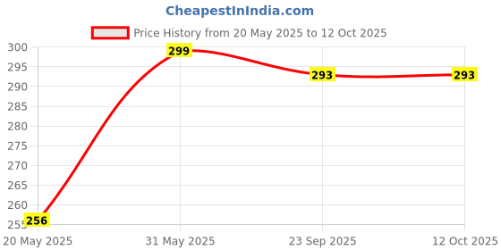 amazon.in Chefman Barbeque Grill & Gas Saver/Chhota Tandoor with 2 Skewers chefman Price History Graph from 20 May 2025 to 11 Oct 2025