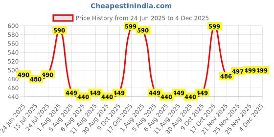 amazon.in Chefman Barbeque Grill (QuickGrill 3 Skewer) Price History Graph from 24 Jun 2025 to 4 Dec 2025