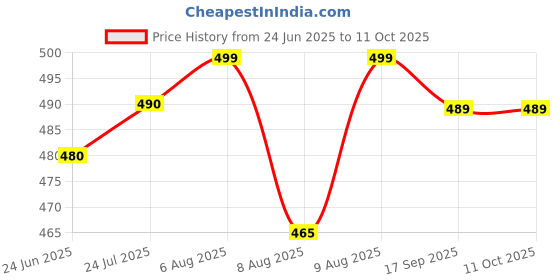 amazon.in Chefman Barbeque Grill (UrbanGrill 3 Skewer) Price History Graph from 24 Jun 2025 to 10 Oct 2025