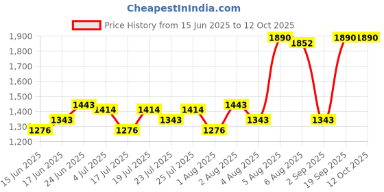 amazon.in Chefman Briefcase Barbeque Grill Accessories with 8 Skewers Set (Black) for Home and Picnic Price History Graph from 15 Jun 2025 to 11 Oct 2025
