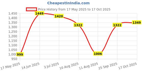 amazon.in Chefman Charcoal barbeque grill with accessories 6 Skewers,1 Tong & make Grilled Chicken, grilled patatoes, Burger, Grilled corn, Paneer tikka etc. Price History Graph from 17 May 2025 to 17 Oct 2025