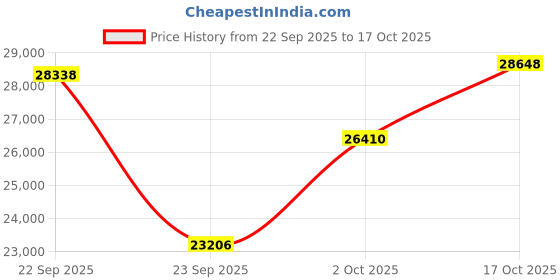 amazon.in Chefman Countertop + Travel Dynamic Blending System, 12-Piece Set, 3 Programmed Speeds & Pulse, Easy Ice Crushing for Shakes & Smoothies, Dishwasher-Safe 32-Oz Pitcher, 12-Oz & 2 24-Oz Tumblers, Black Price History Graph from 22 Sep 2025 to 17 Oct 2025