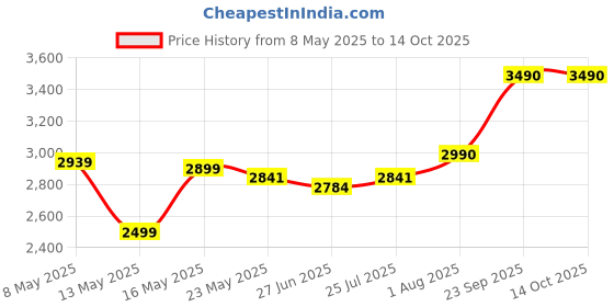 amazon.in CHEFMAN electric switch controller electric tandoor and barbeque grill 2000Watt with 2 Year warranty enjoy your delicious food with tandoori flavor chefman Price History Graph from 8 May 2025 to 13 Oct 2025