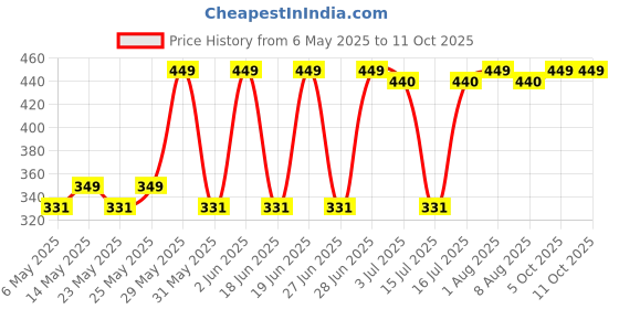 amazon.in Chefman Gas Barbeque Grill Chhota Tandoor With 2 Skewers & Gas Saver Price History Graph from 6 May 2025 to 10 Oct 2025